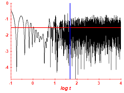 Survival probability log